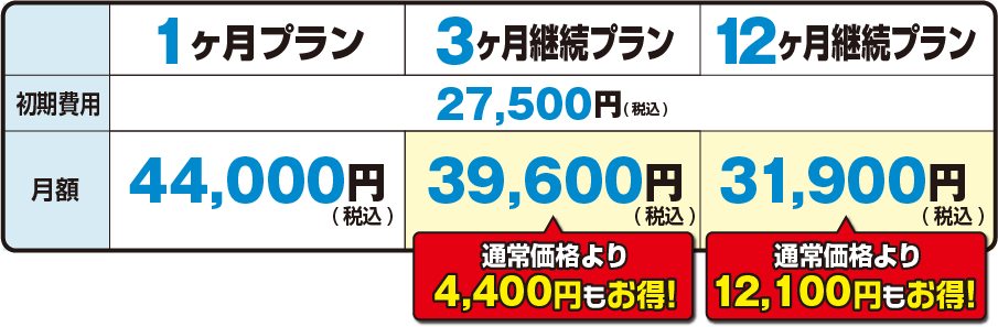 初期費用25,000円(税抜) 1ヶ月プラン月額40,000円(税抜)　3ヶ月継続プラン月額36,000円(税抜)　12ヶ月継続プラン月額29,000円(税抜)