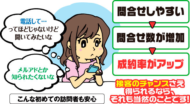 問合せしやすい→問合せ数が増加→成約率がアップ→接客のチャンスさえ得られるなら、それも当然のことです!