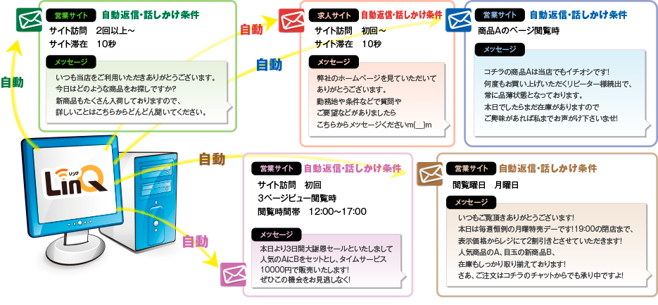 訪問者を分析し、それぞれに最適なメッセージを投げかけてくれる「自動返信・話しかけ」機能。イメージ画像